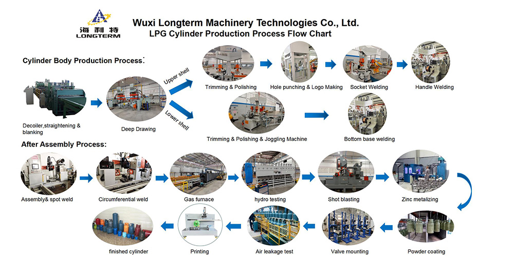 LPG-Cylinder-Production-Process-Flow-Chart